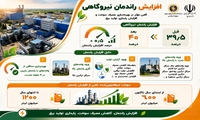رکورد راندمان نیروگاه‌های حرارتی شکسته شد/ صرفه‌جویی 1.2 میلیارد لیتری سوخت مصرفی با افزایش راندمان نیروگاه‌ها
